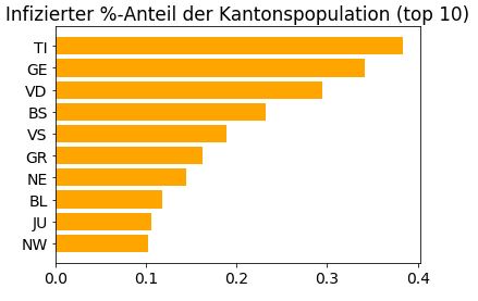 infected_percentage_top_ten